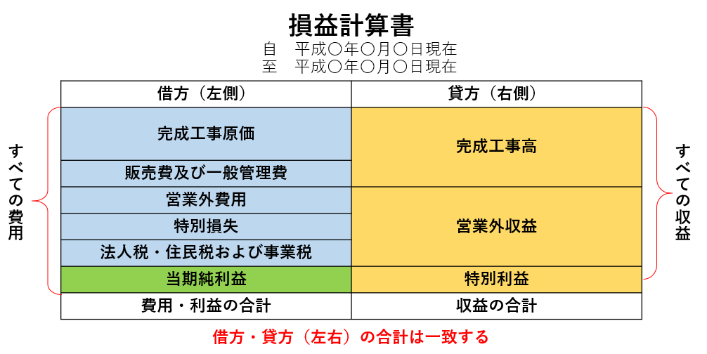 建設業の損益計算書の構成と役割 Hollyを見つけてね 千葉の行政書士です 夢の実現 悩みの解決のために